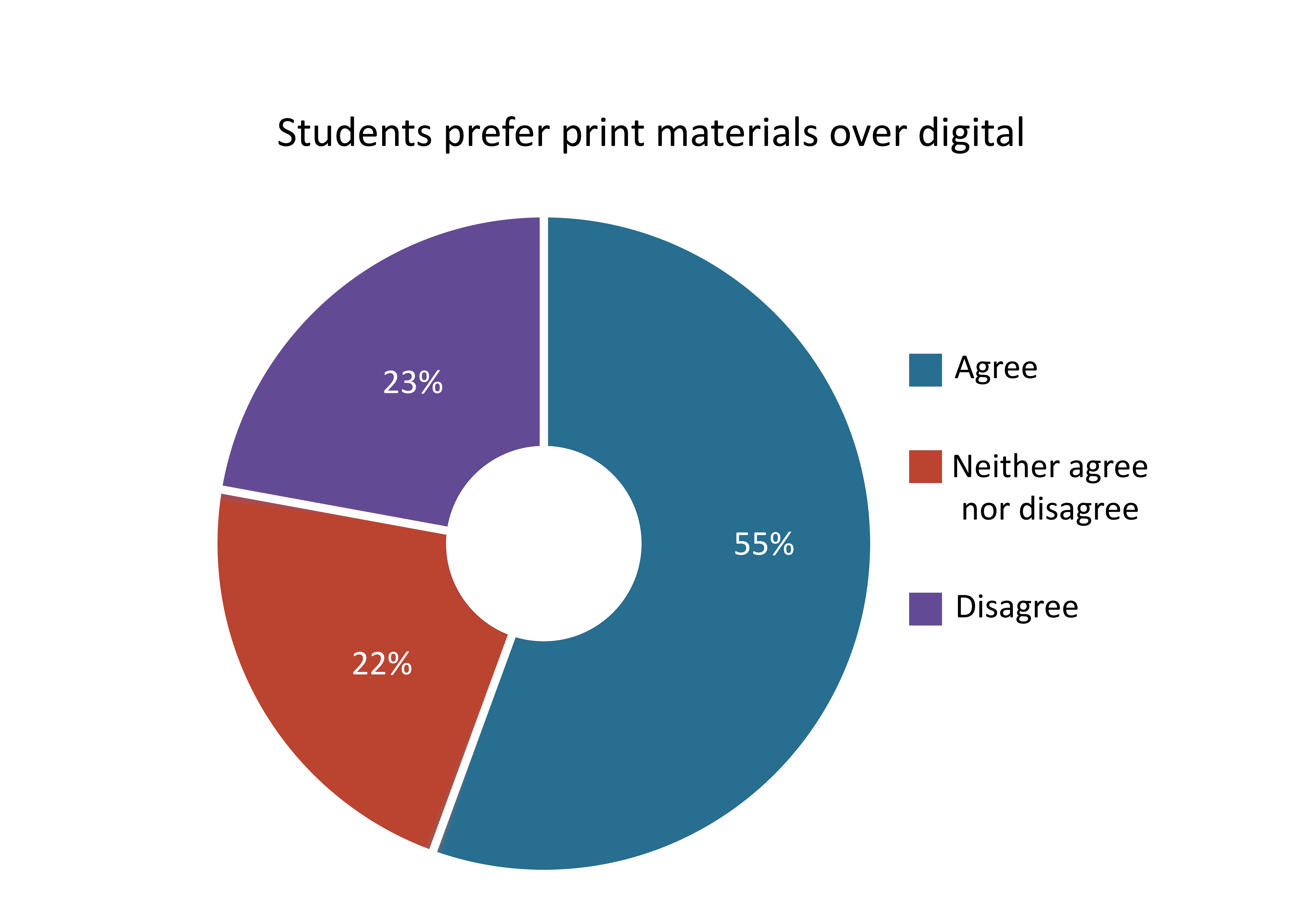 Students prefer pring materials over digital
