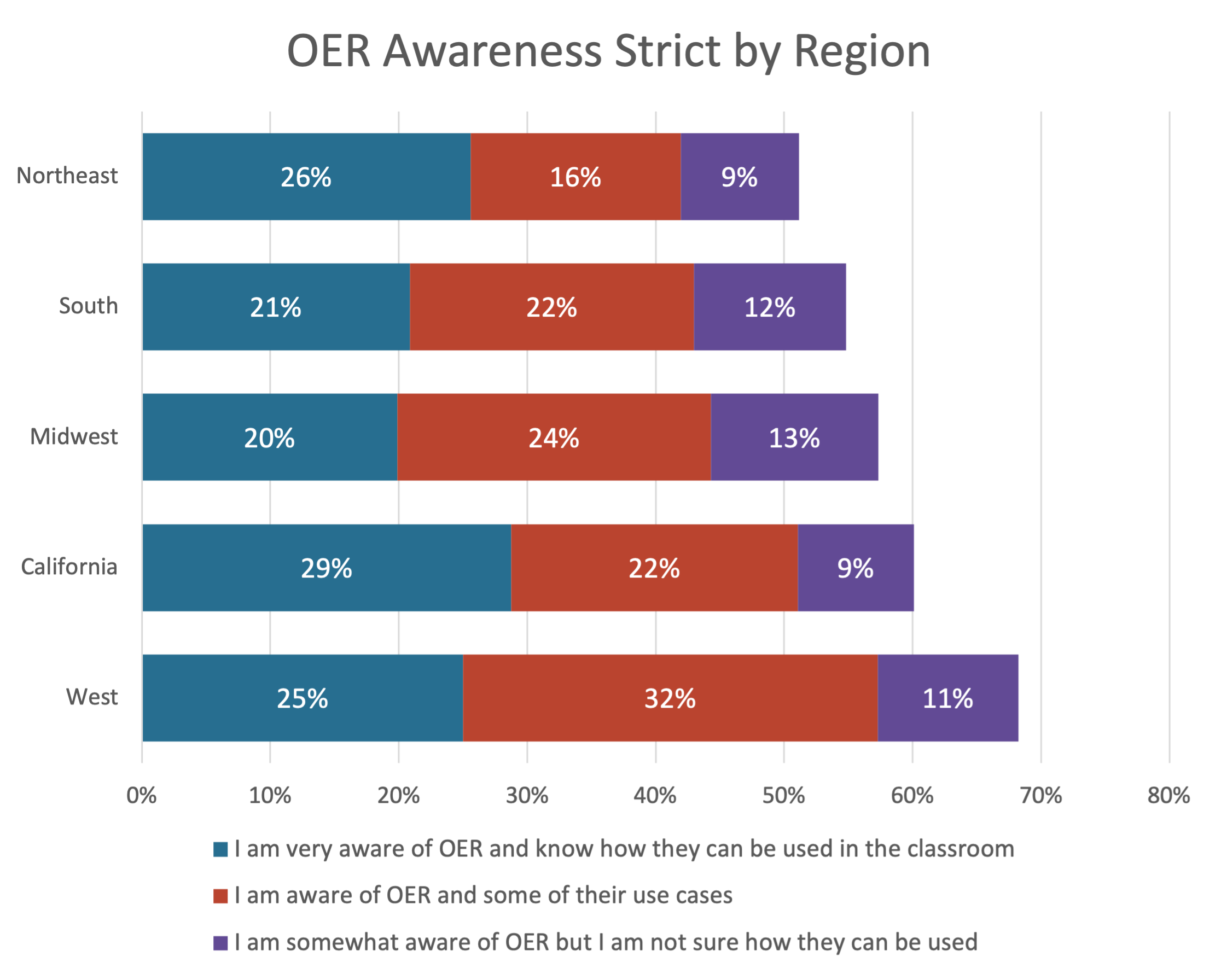 OER awareness levels by region.