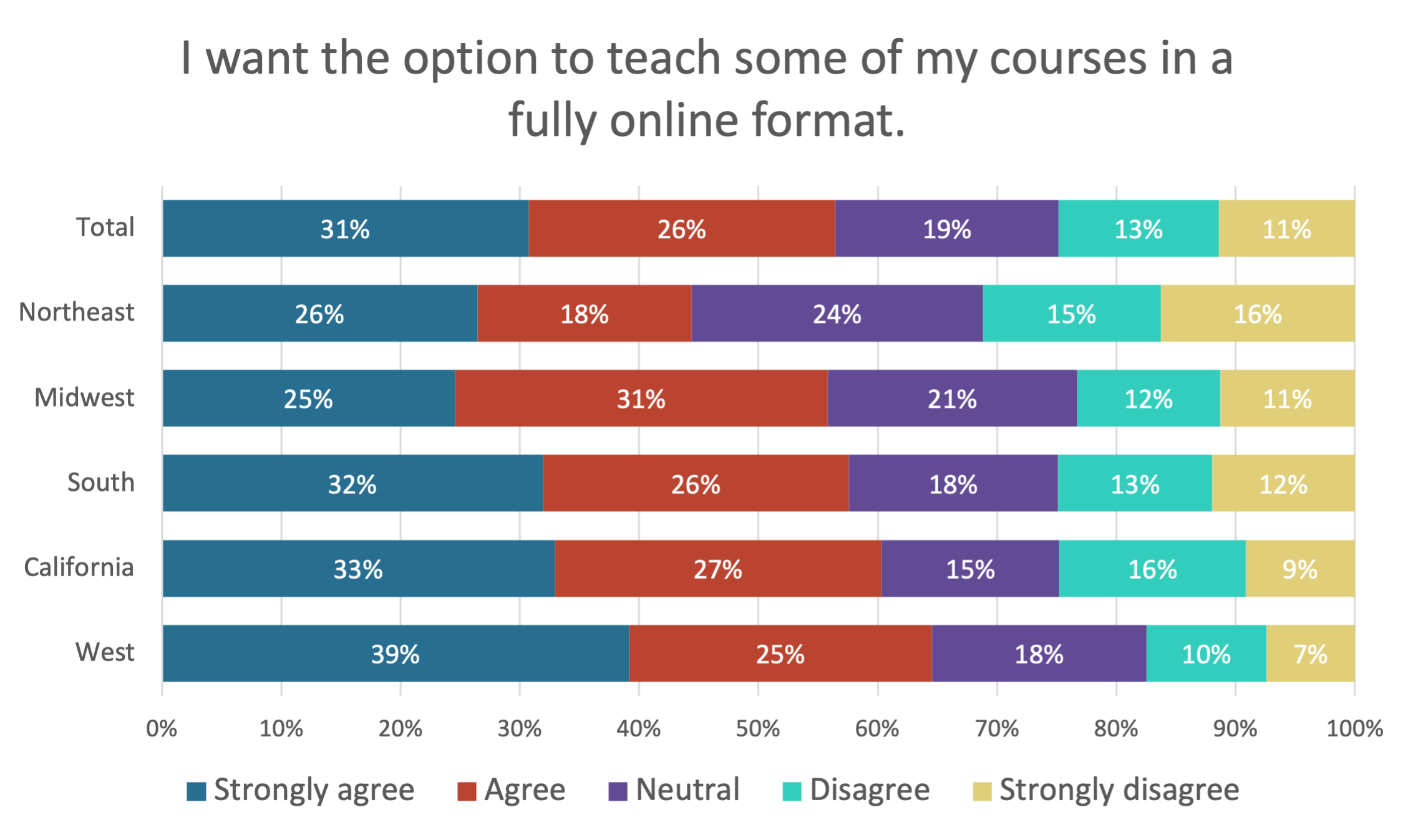 Bar Chart showing the faculty agreement by region to if they want to teach fully online courses