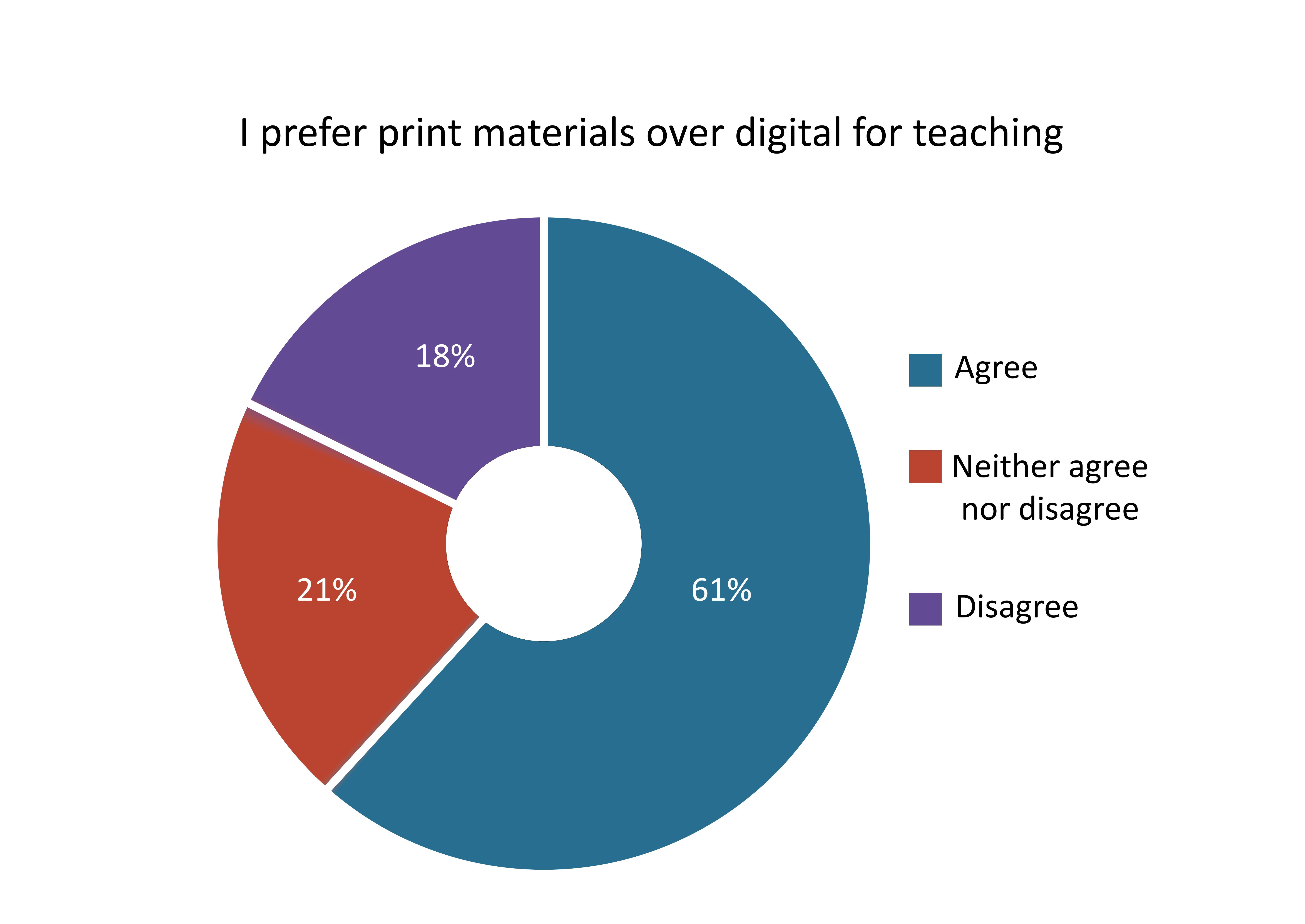 I perfer print materails over digital for teaching