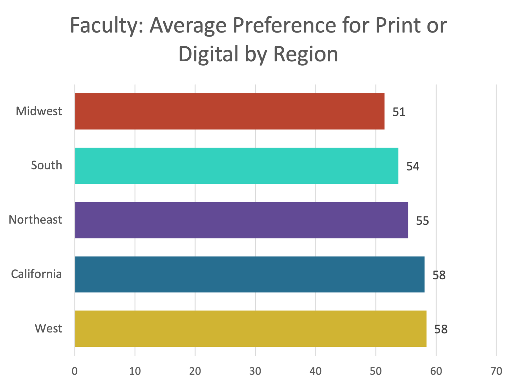 Bar chart showing the average value for faculty preference on the print (0) to digital (100) continuum