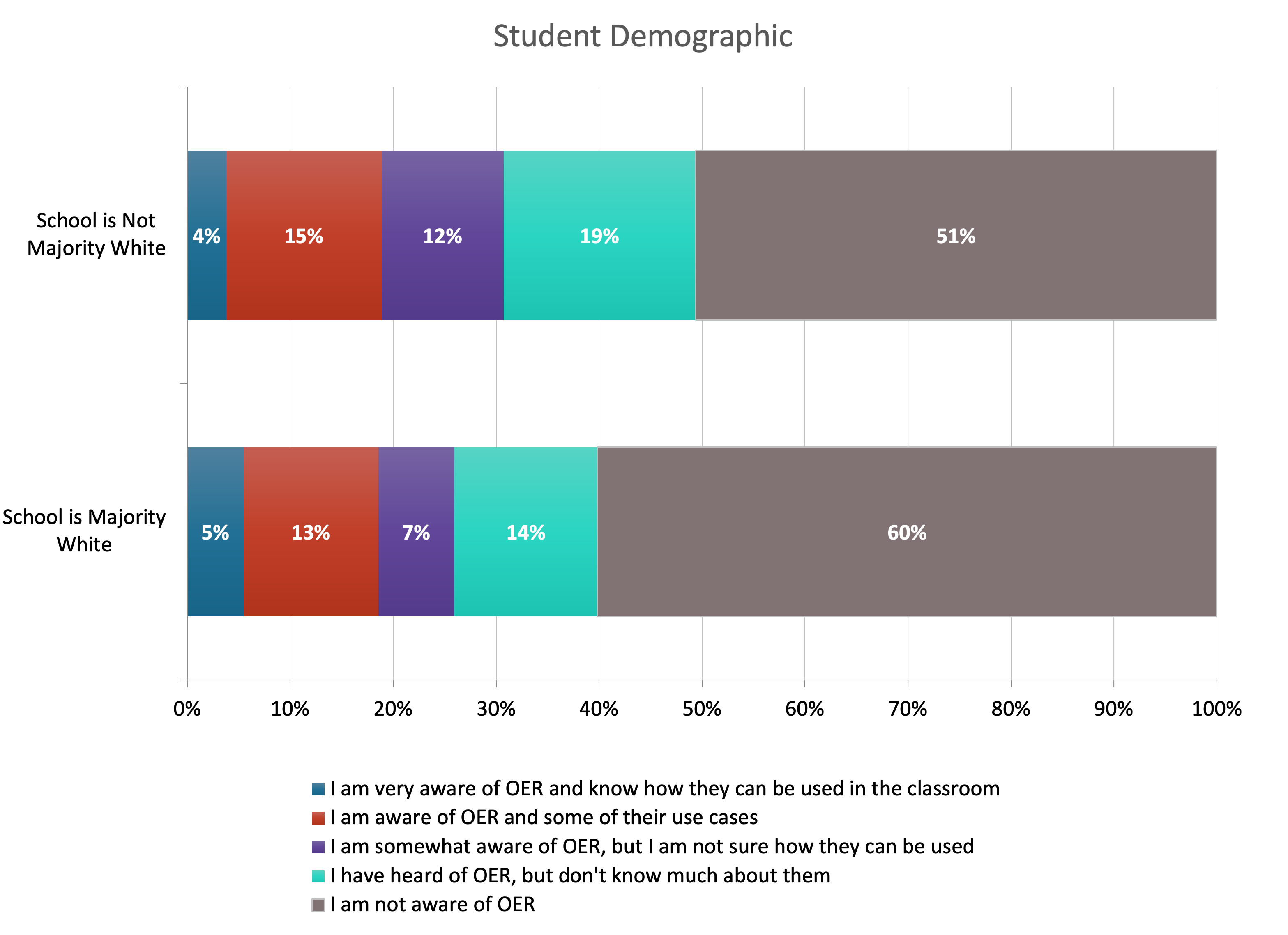 Differences by student demographics