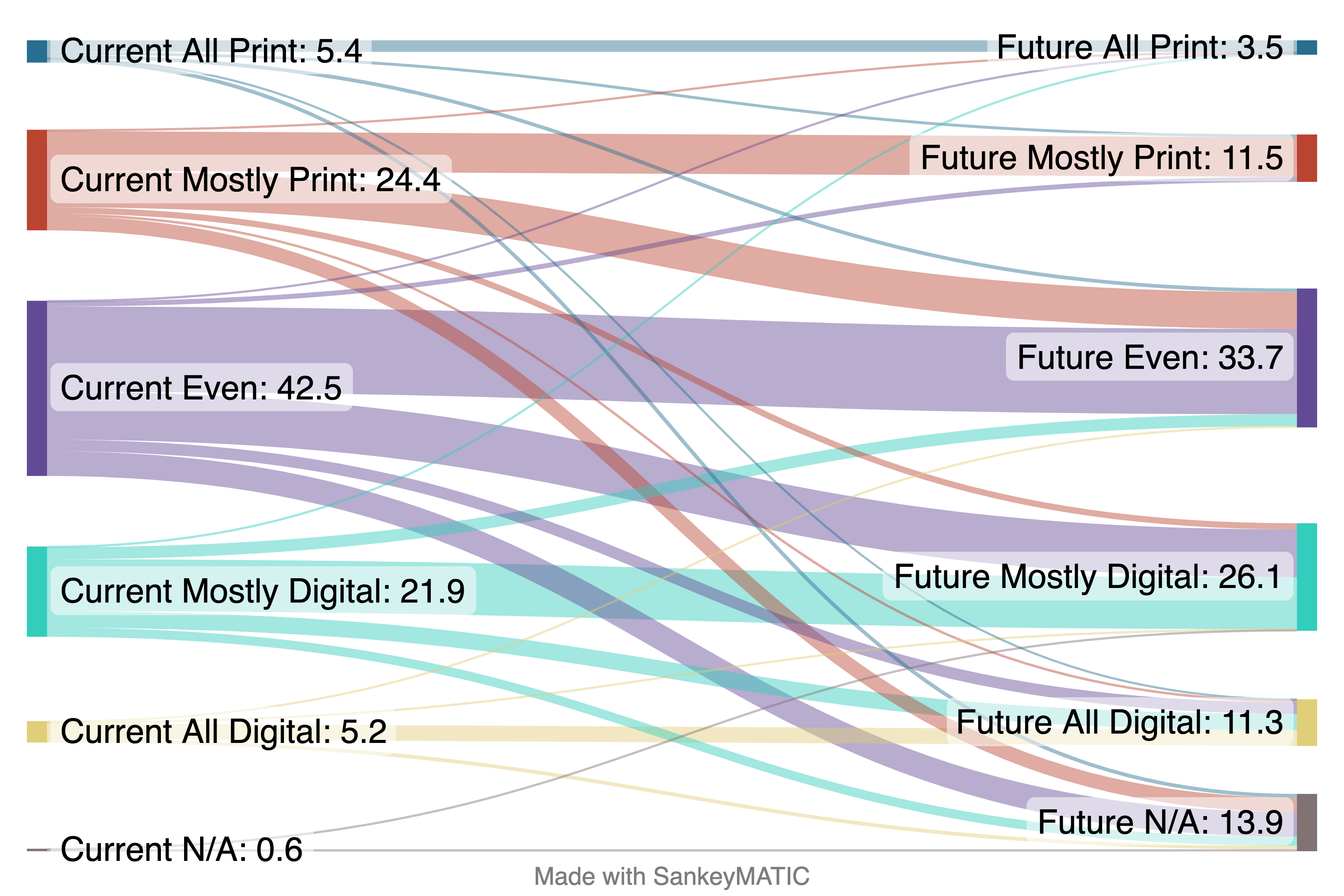 Future growth for digital