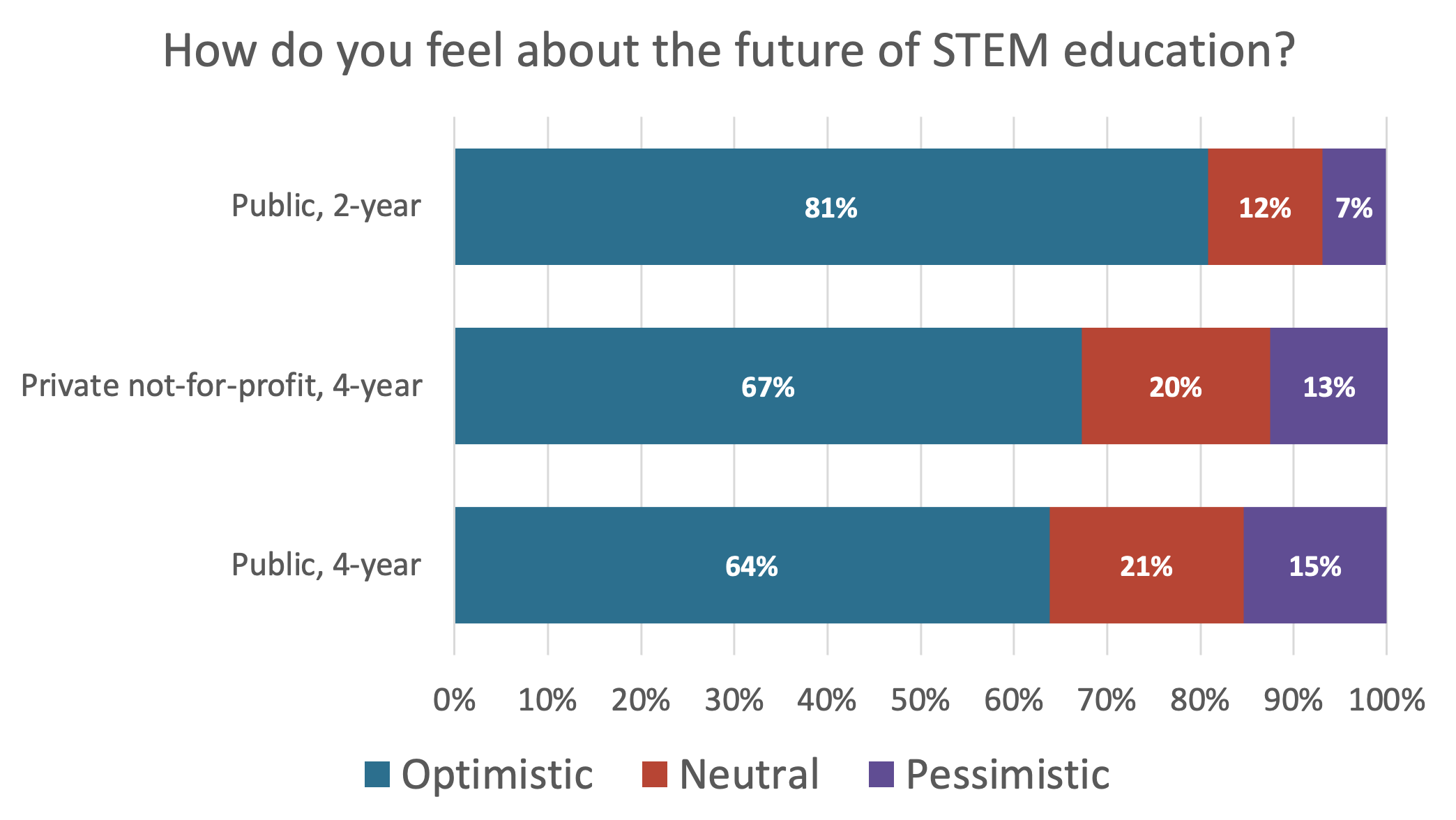 Future of STEM by type of institution
