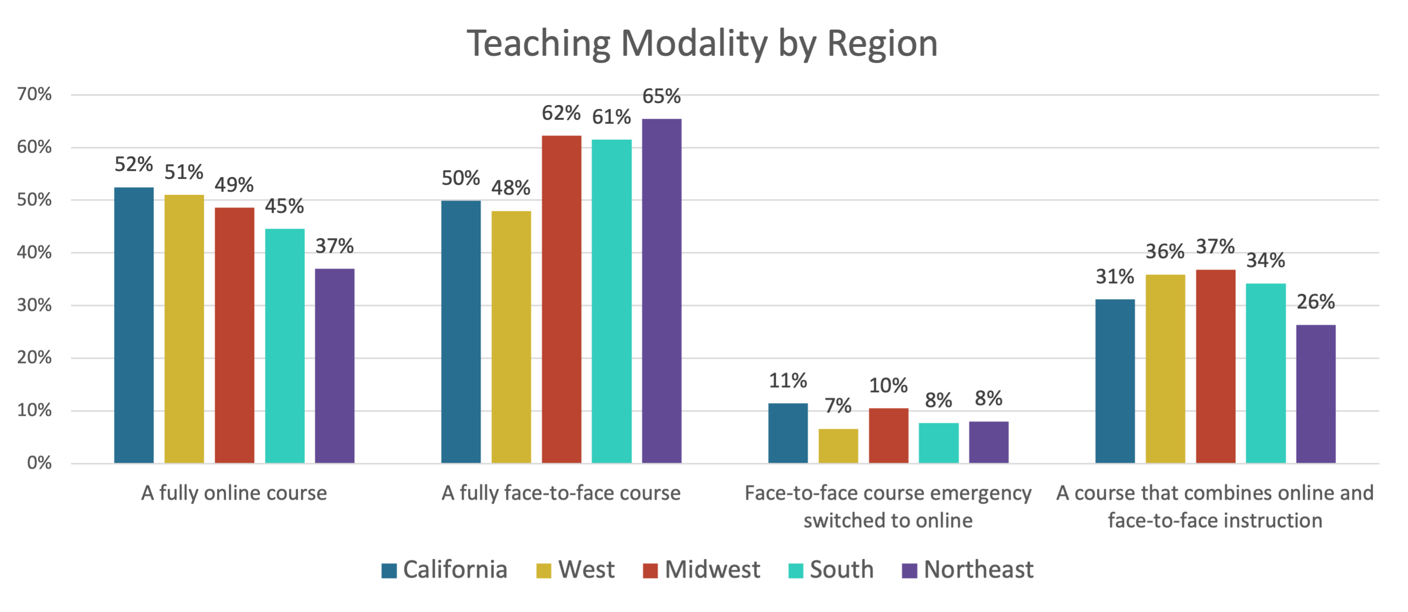 Bar chart comparing teaching modality by region