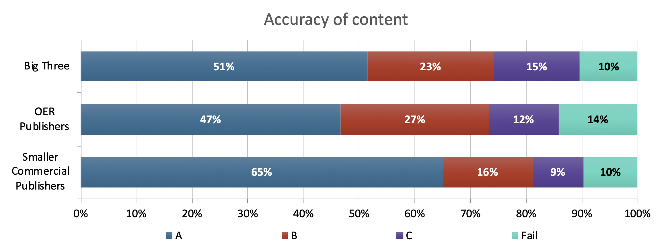 Accuracy or content