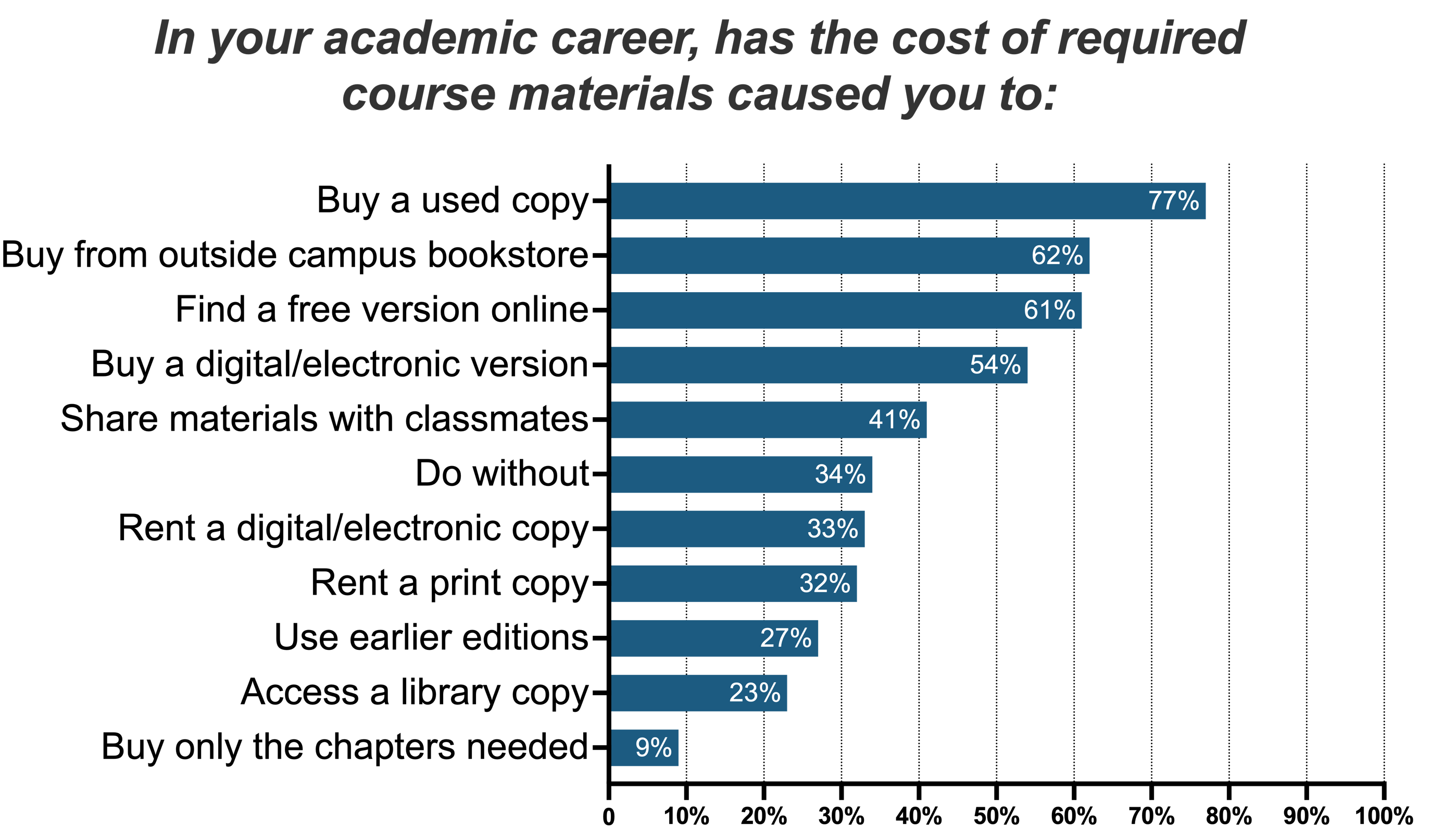 How cut costs