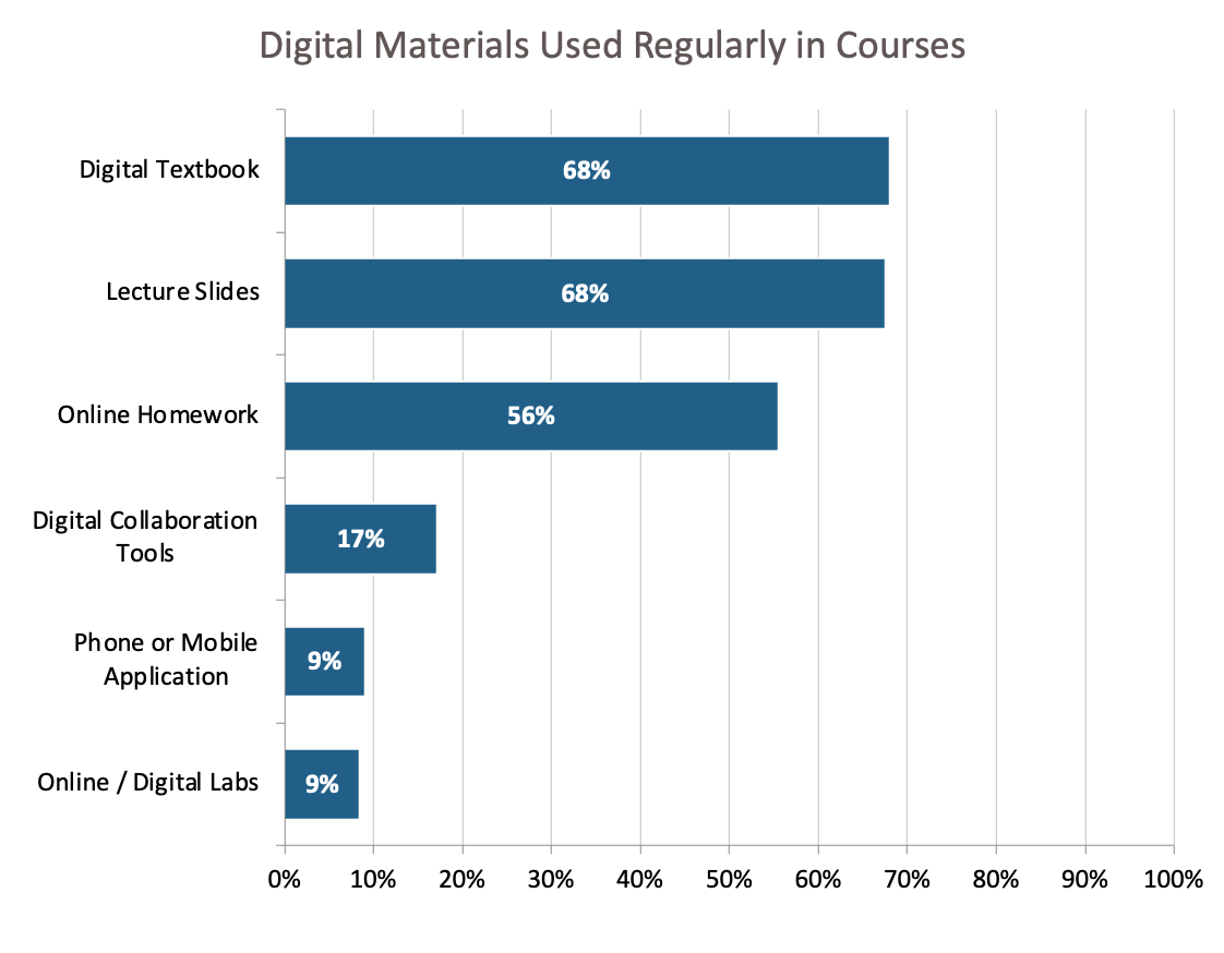 Digitally Established