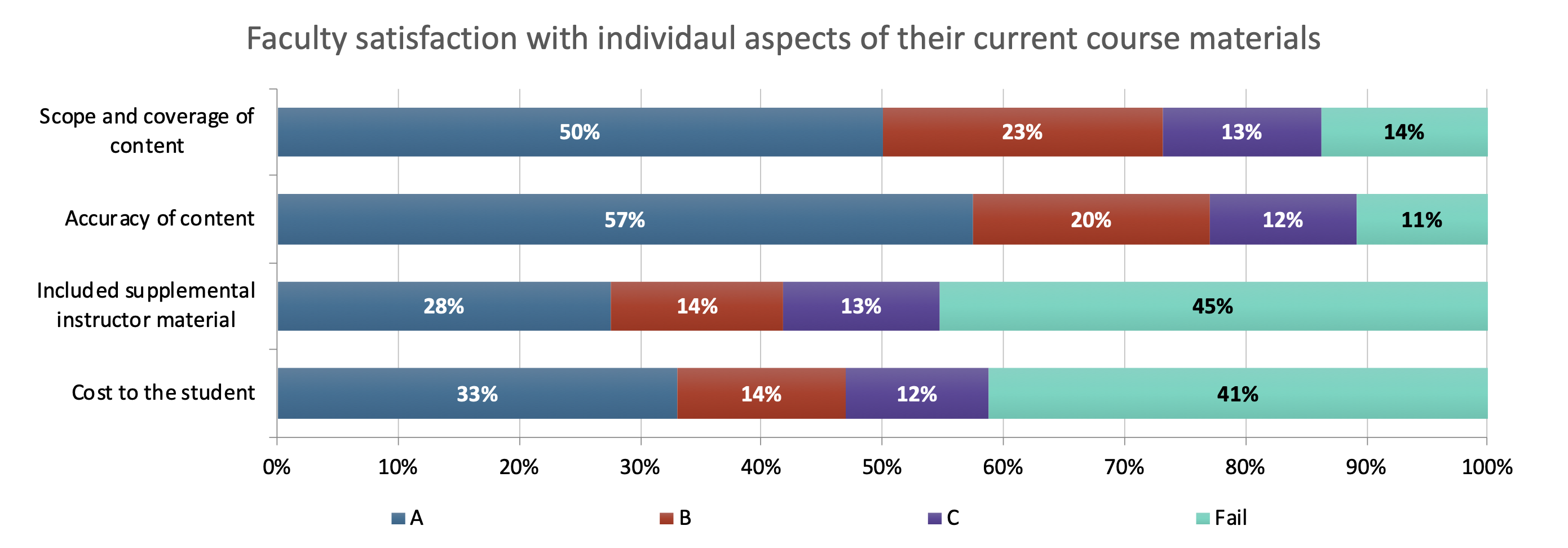 Ratings for different aspect of course materials