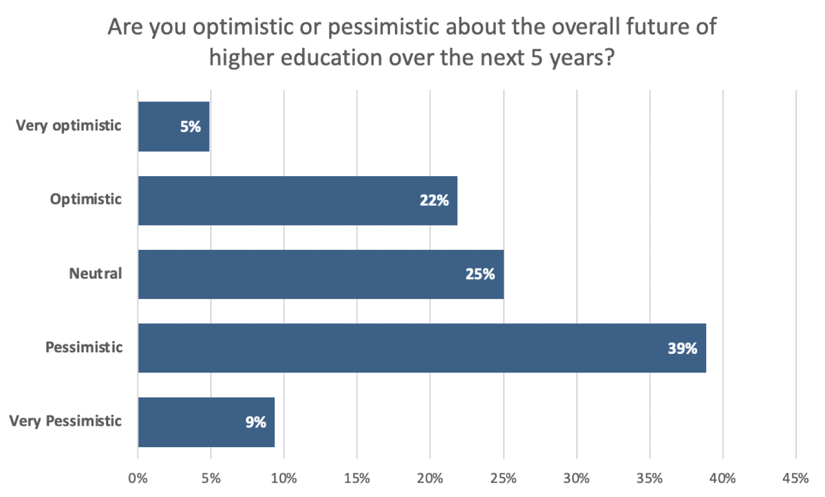 Overall Future