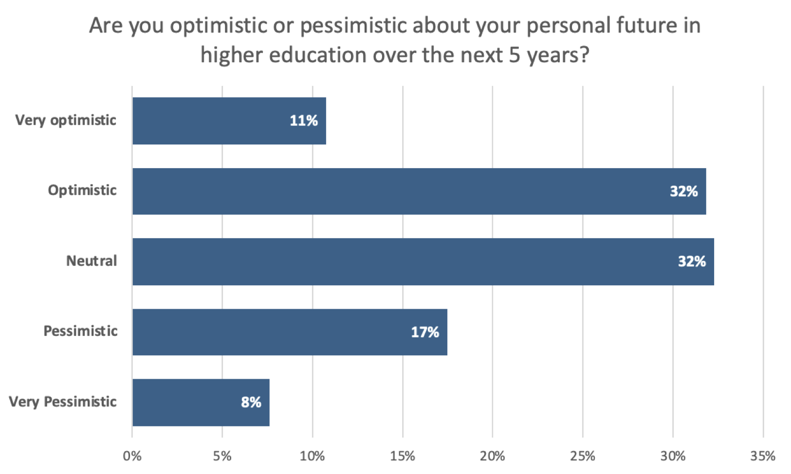 Personal Future