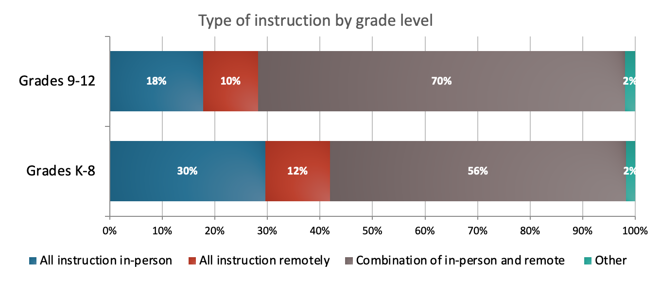 K-12 Teachers were new to online instruction