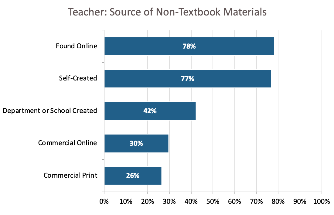 Curricula of Many Sources: Educational Resources in U.S. K-12 Education, 2023