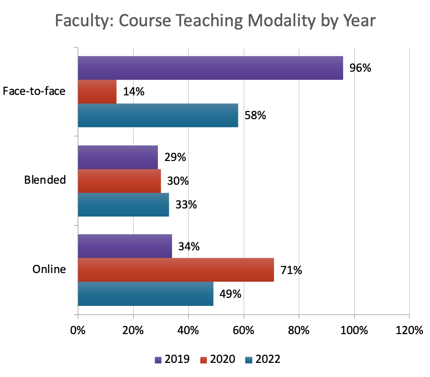 Bar chart of higher education teaching modality by year showing the pandemic caused a drastic decline in face-to-face teaching that has not fully returned for 2021-22.