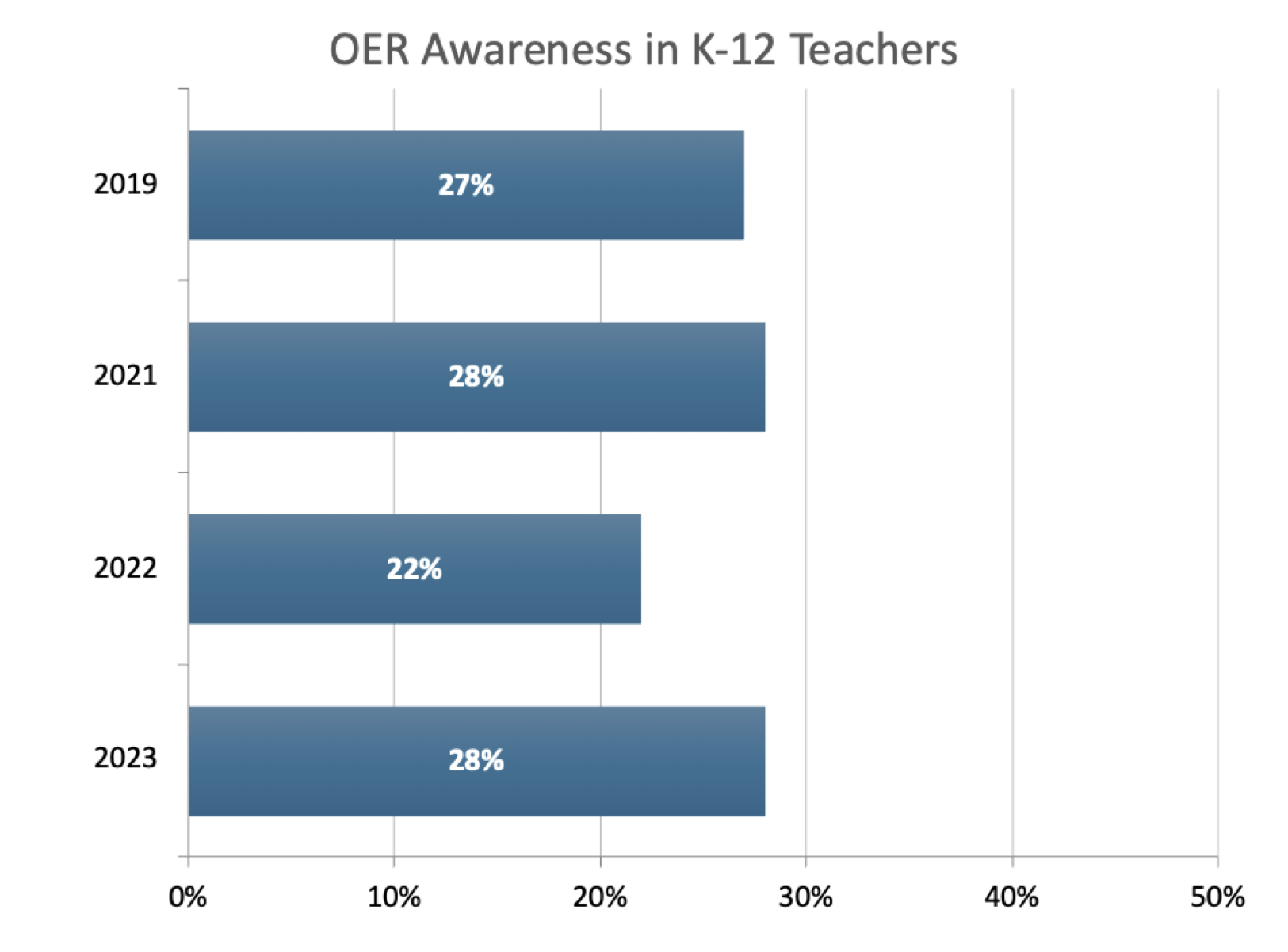 OER Awareness in K-12 Teachers