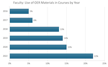 OER use by year