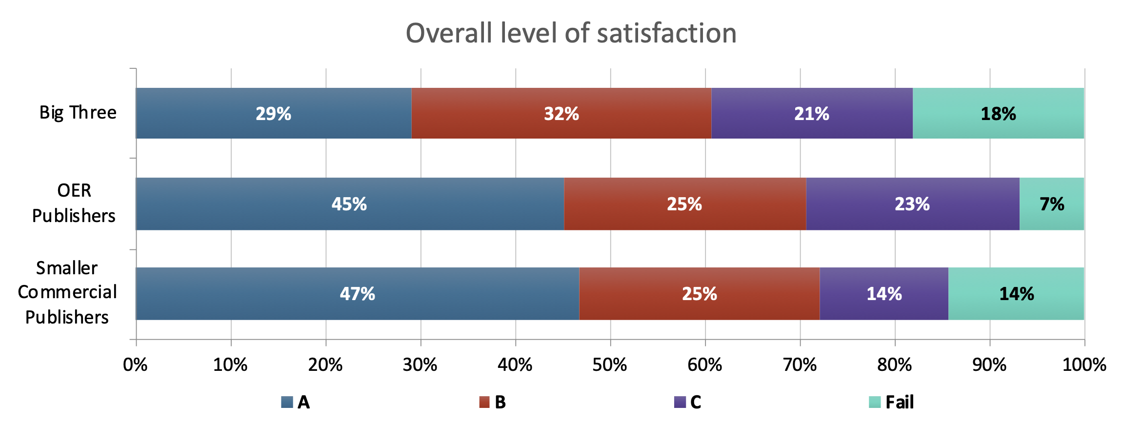 Overall level of satisfaction