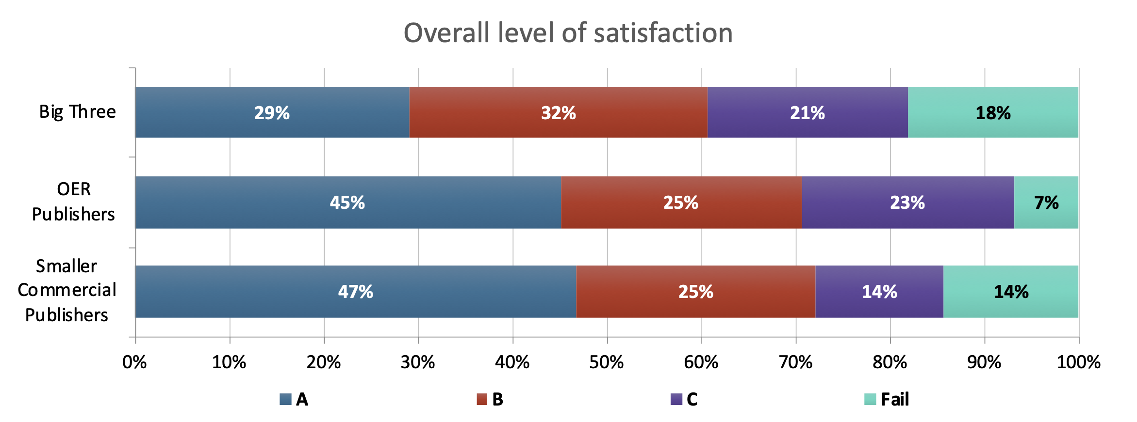 Overall level of satisfaction 