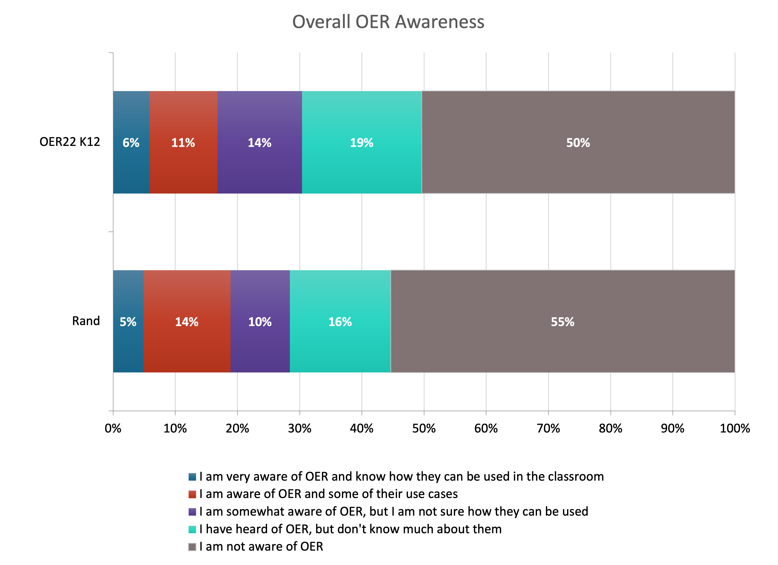 OER Awareness