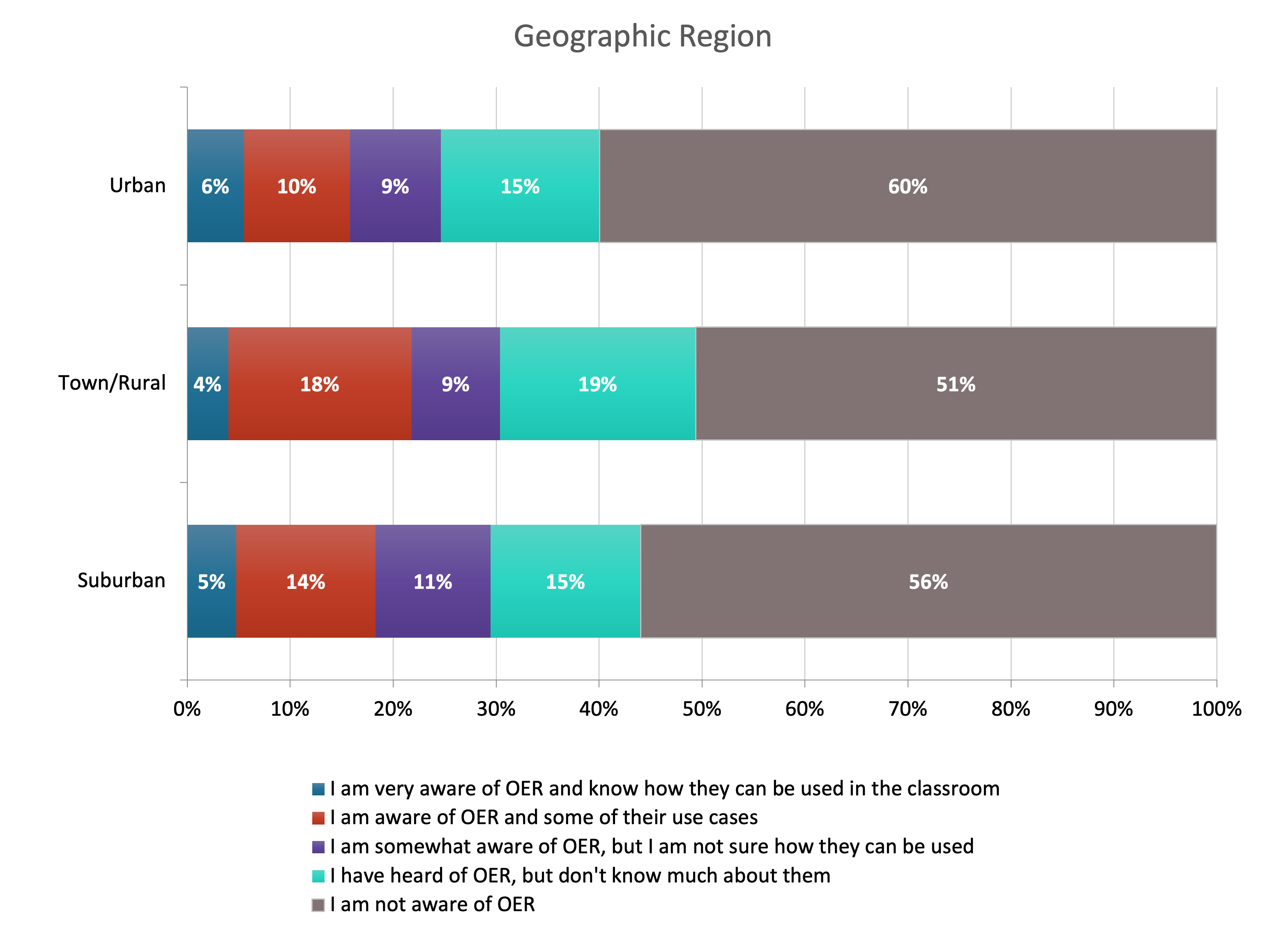 Differences by region