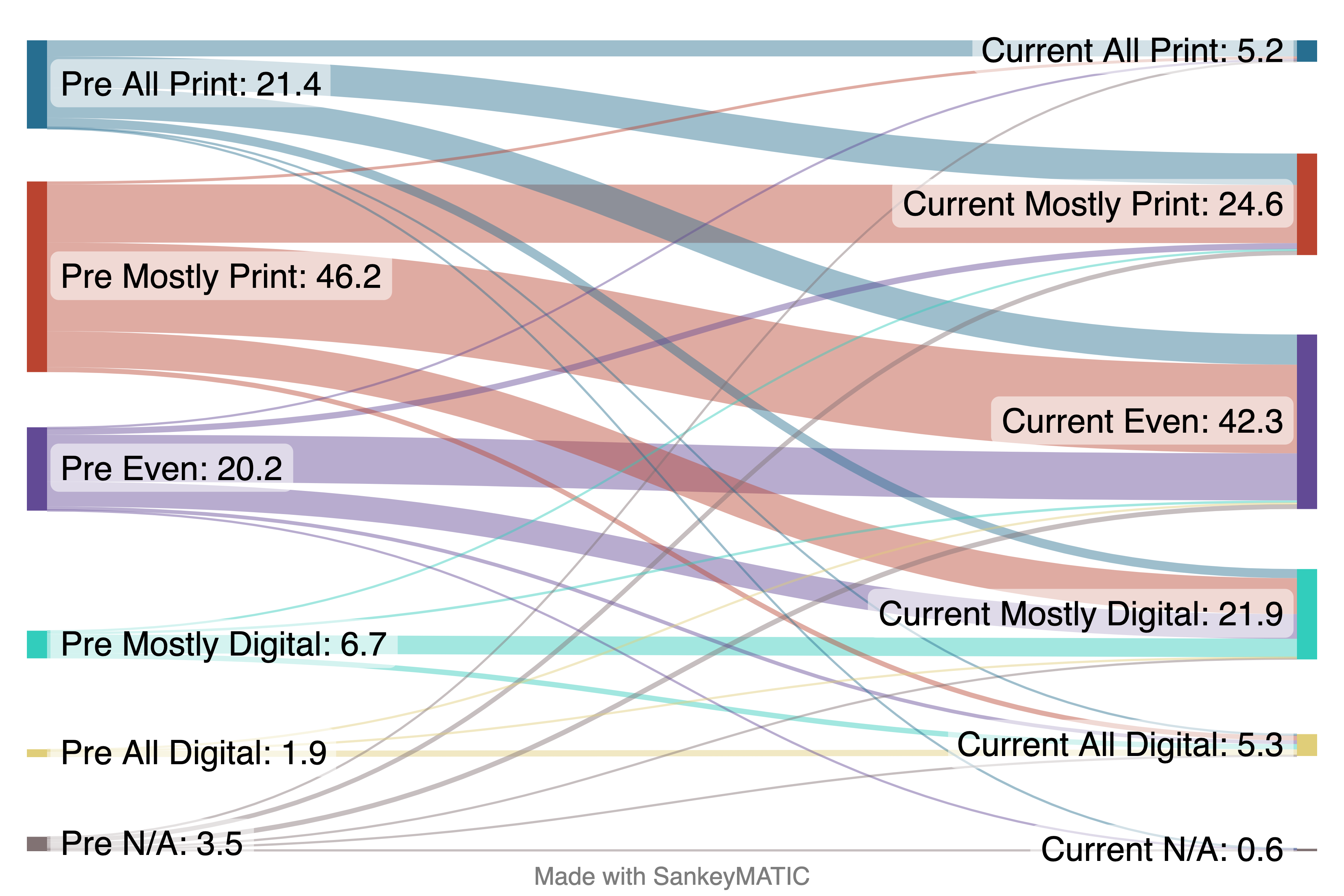 Who has moved back to pre-pandemic patterns and who has not?