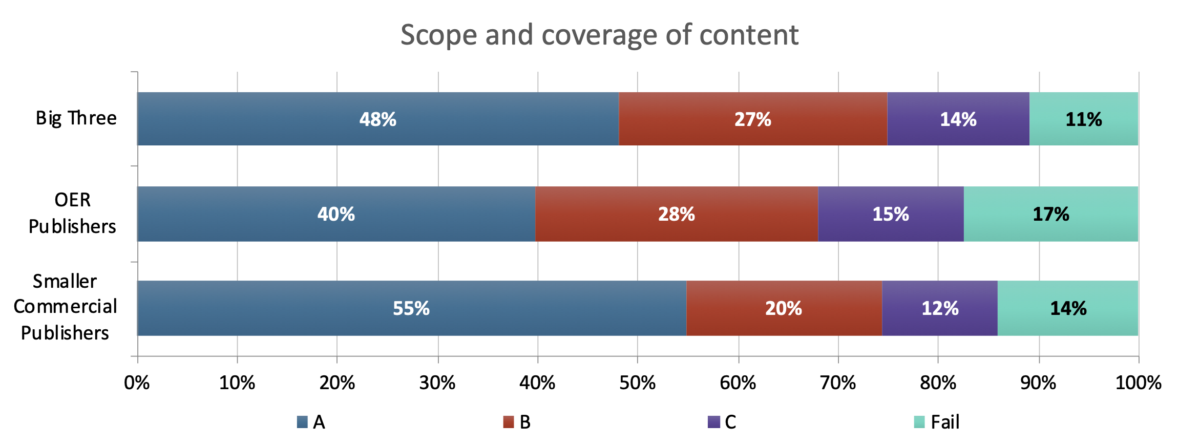 Scope and coverage