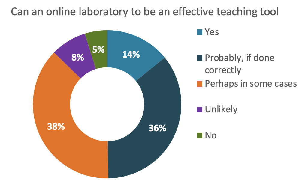 STEM Education in the Time of COVID