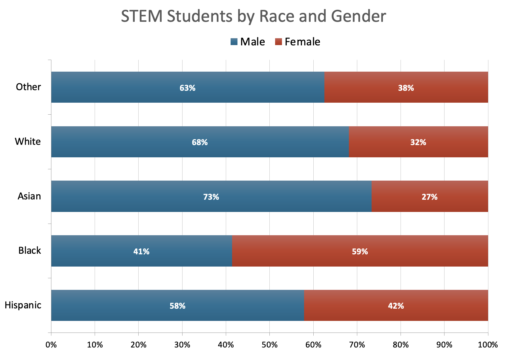 STEM students by race and gender