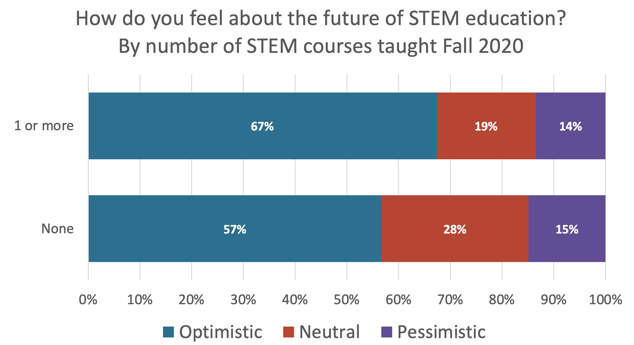 Future of STEM by number of courses taught