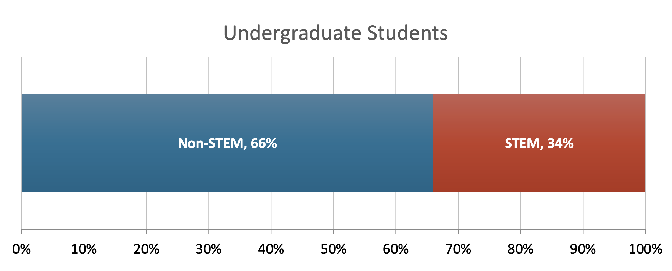 Undergraduate students