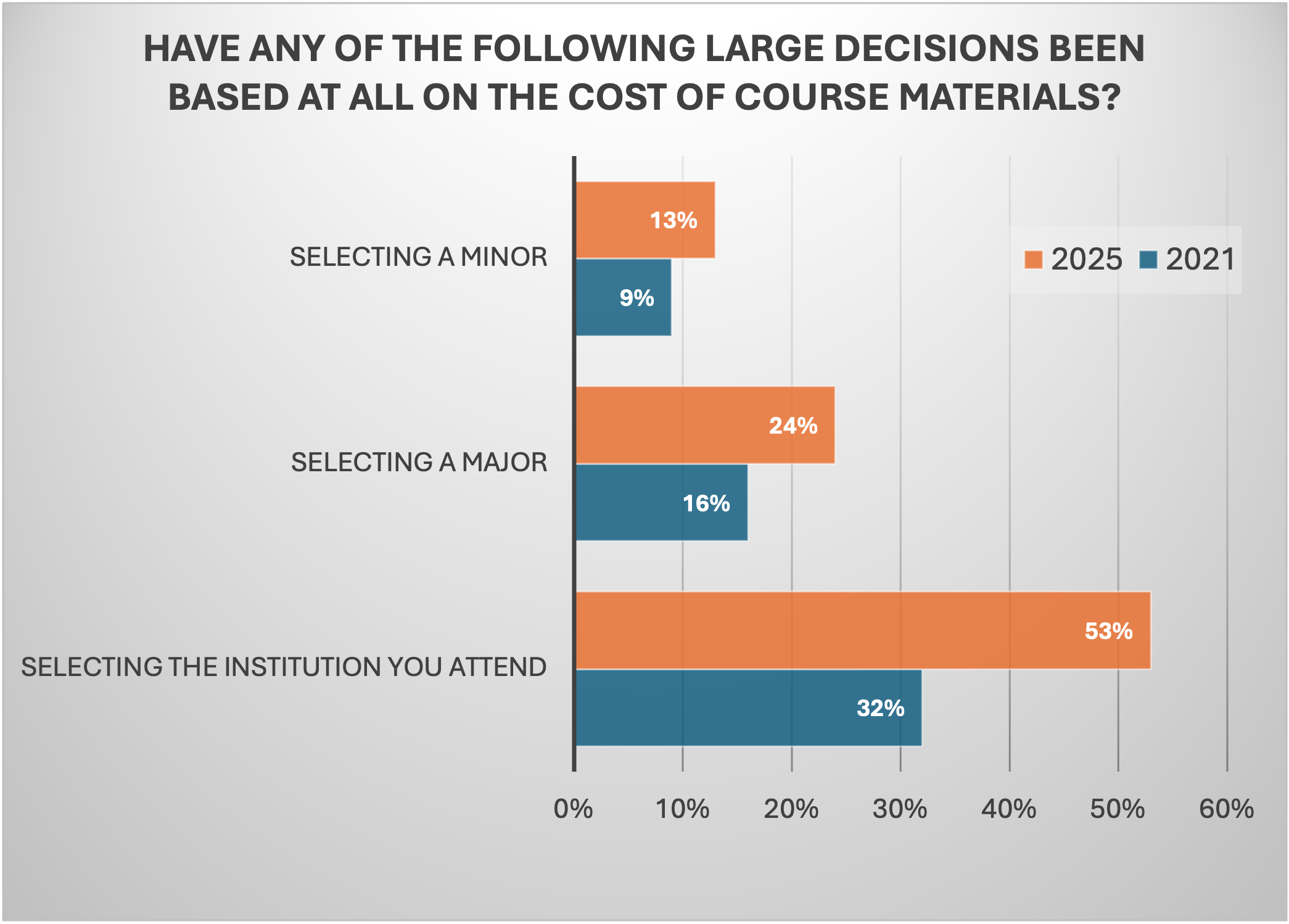 Bar chart comparing the 2021 and 2025 student responses to impact to selecting a minor (9% to 13%), selecting a major (16% to 24%), and selecting the institution (32% to 53%)