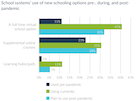 New survey uncovers the K-12 models and educational technology that will outlast the COVID-19 pandemic